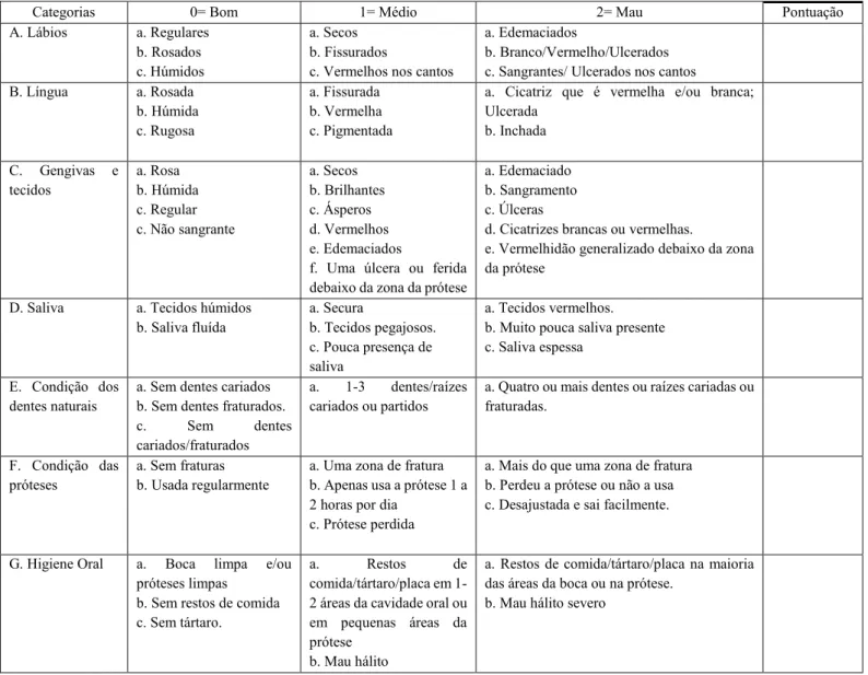 Tabela 2- Ferramenta de triagem, Oral Health Screening Tool for Nursing Personnal (OHSTNP) 