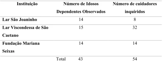 Tabela 3- Número de idosos observados e cuidadores inquiridos por Instituição 