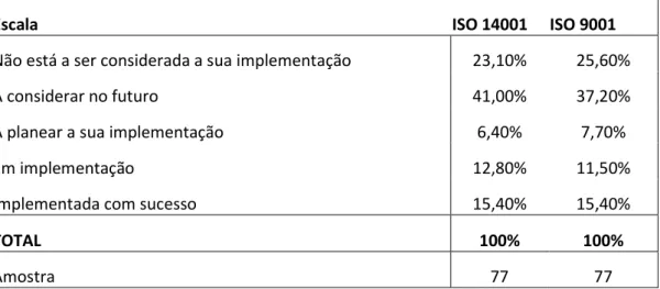Tabela I – Certificação pelas normas ISO 14001 e ISO 9001 