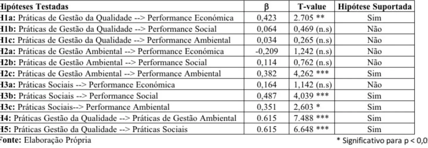 Tabela IV –  Coeficientes estimados () e estatística T para as hipóteses testadas 
