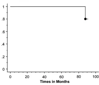 Figure 1 – Cancer-specific survival rate in patients undergoing nephron-sparing surgery by simple enucleation.