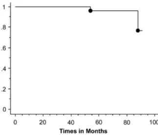 Figure 2  – Cumulative survival rate in patients undergoing neph- neph-ron-sparing surgery by simple enucleation.