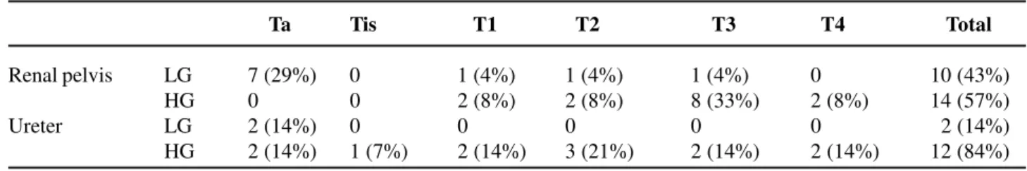 Table 2 – Distribution of renal pelvis and ureteral tumors according to histologic grade and stage.