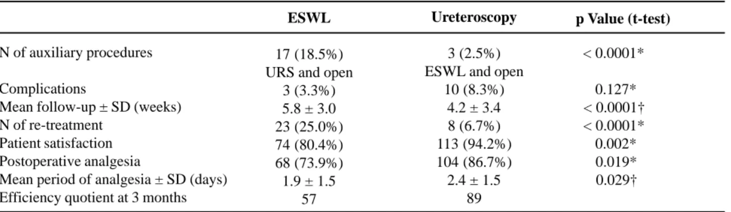 Table 3 –  Results of ESWL versus Ureteroscopy.