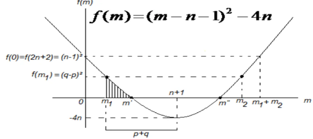 Figura 6: A função  f ( m )  ( m  n  1 ) 2  4 n