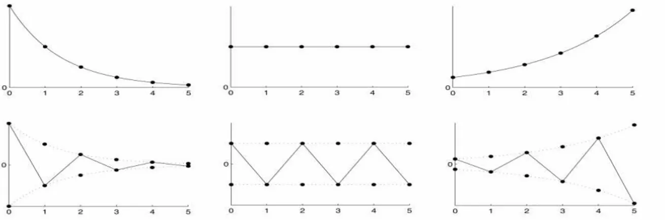 Figura 1.4: Representação gráfica da solução   para uma condição inicial      e distin- distin-tos valores de   