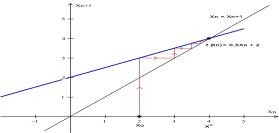Figura 1.8: Diagrama Cobweb para                , com      . 