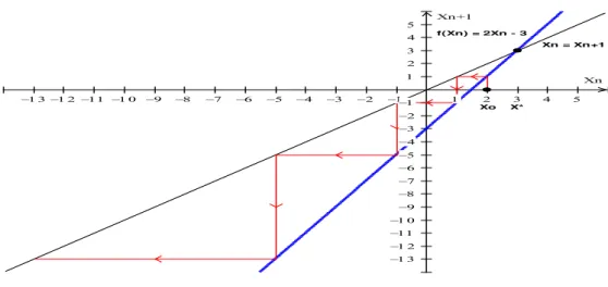 Figura 1.9: Diagrama Cobweb para              , com      . 