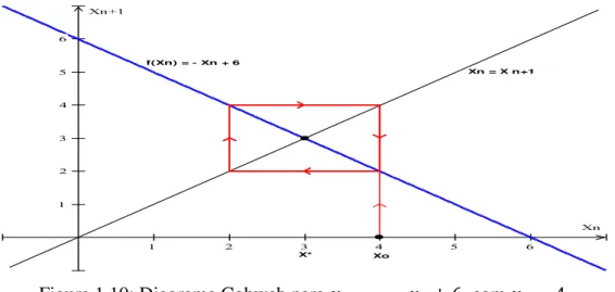 Figura 1.10: Diagrama Cobweb para              , com      . 