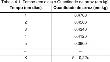 Tabela 4.1: Tempo (em dias) x Quantidade de arroz (em kg)  Tempo (em dias)  Quantidade de arroz (em kg) 