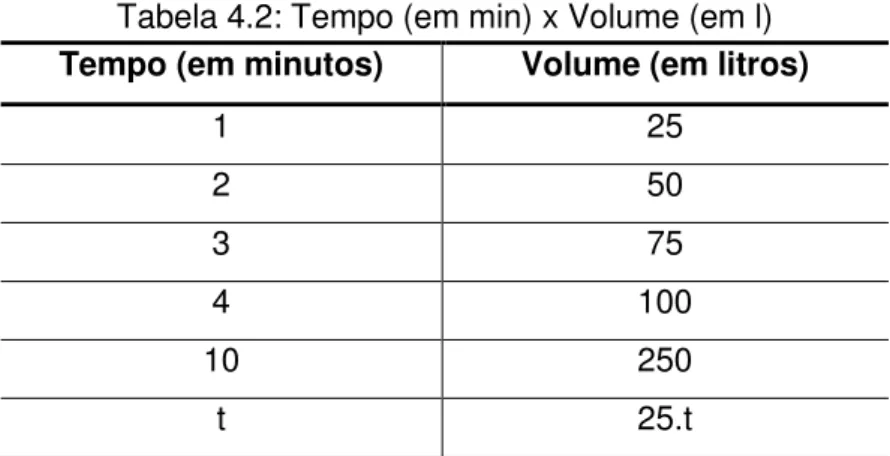 Tabela 4.3: Tempo gasto (em h) x Distância percorrida (em km)  Tempo gasto (em horas)  Distância percorrida (em km) 