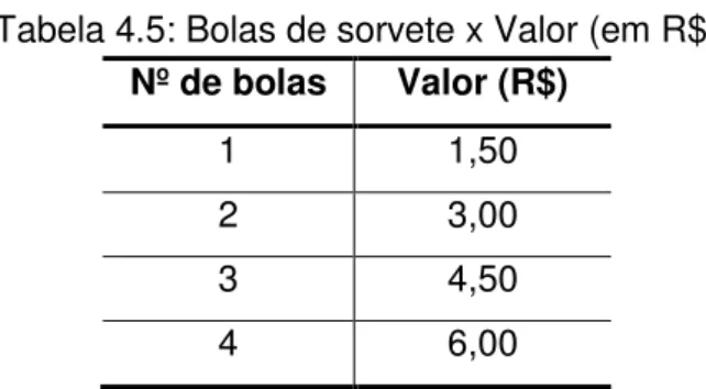 Tabela 4.5: Bolas de sorvete x Valor (em R$)  Nº de bolas  Valor (R$) 