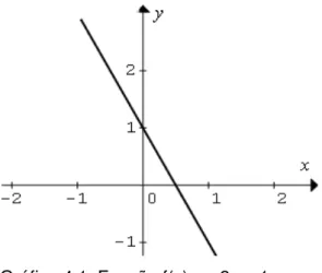 Gráfico 4.1: Função f(x) = - 2x + 1 