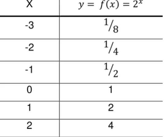 Tabela 4.9: Cálculo dos pares ordenados da função f(x) = 2 x 
