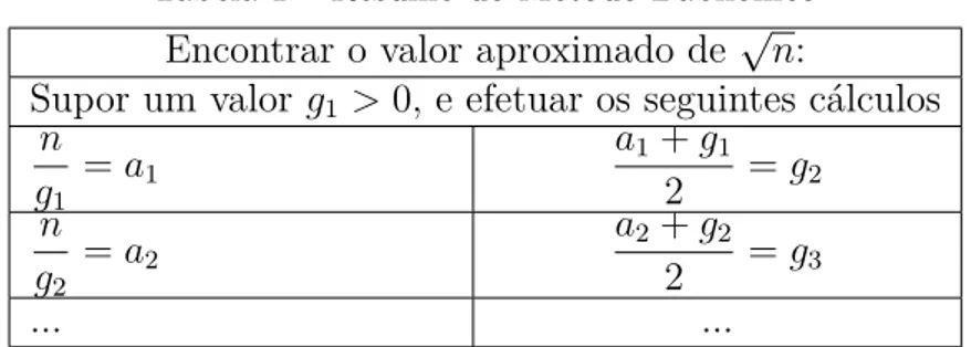 Tabela 1 – Resumo do Método Babilônico Encontrar o valor aproximado de √n: