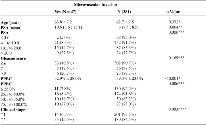 Table 1 – Preoperative variables according to the presence of microvascular invasion (MVI).
