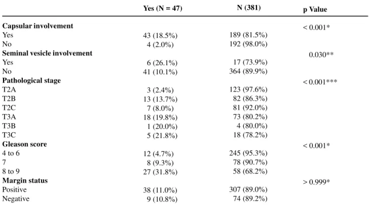 Table 2 – Postoperative variables according to the presence of microvascular invasion .
