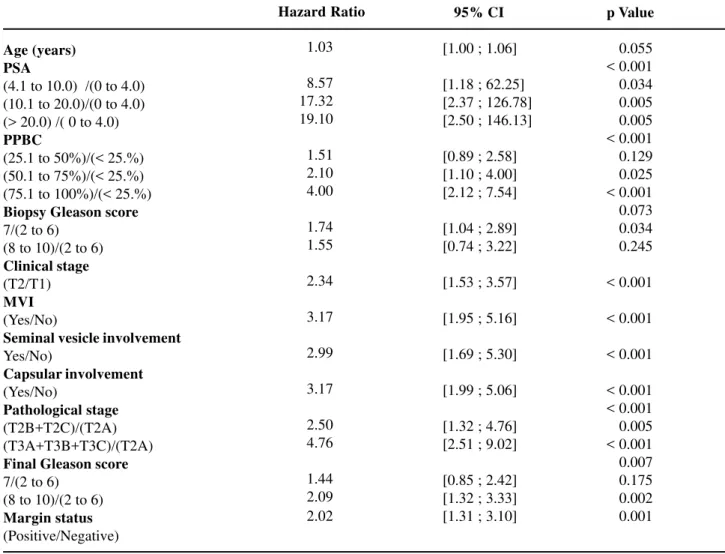 Table 3 – Cox regression for the risk of biochemical recurrence (univariate analysis)