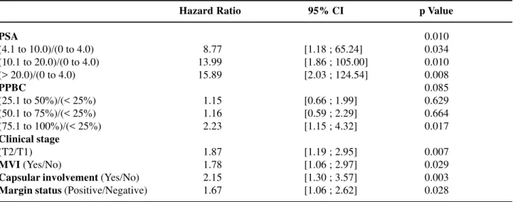 Table 4  –  Cox regression for the risk of biochemical recurrence (multivariate analysis)