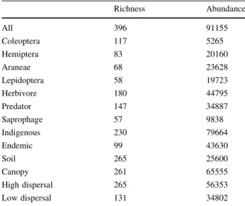 Table 2 Species richness and abundance for the different arthropod categories studied (all data combined, taxonomic order, trophic group, colonization status, vertical strata and dispersal ability)