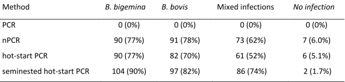 Table 2.2. Comparison of methods used for the detection of cattle infected with B. 