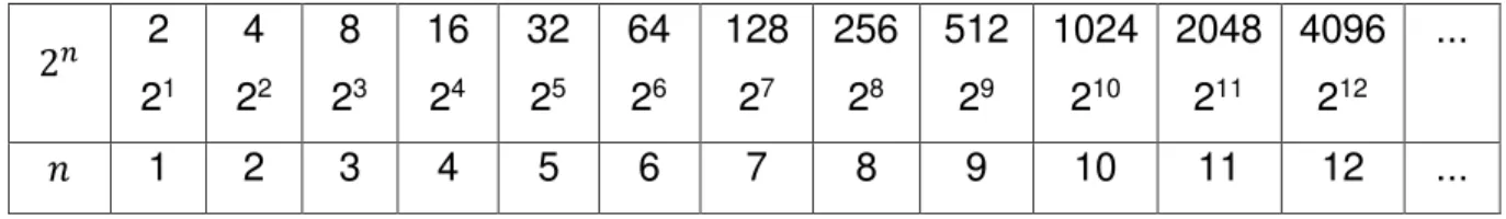 Tabela 3.1 - Sequência Geométrica associada a sequência aritmética.  Fonte: Adaptado de ROSSI (2010, p.71)