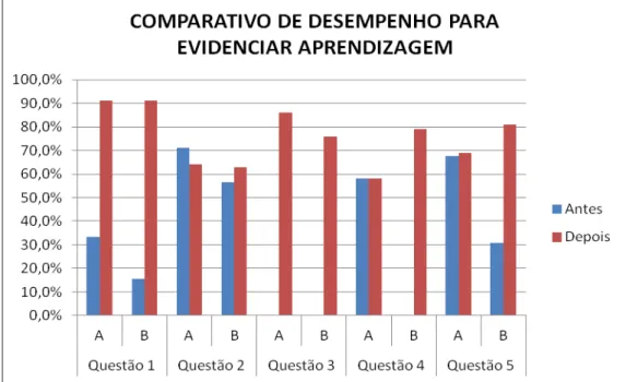 Figura 1: Comparação entre o desempenho dos alunos antes e depois do  desenvolvimento do projeto