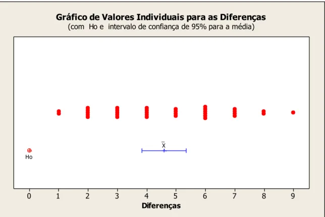 Figura 2: Análise estatística para as diferenças obtidas entre as avaliações  1 e 2.