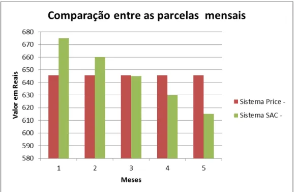 Gráfico 1: Comparativo dos valores mensais das parcelas no Sistema Price  e Sistema SAC