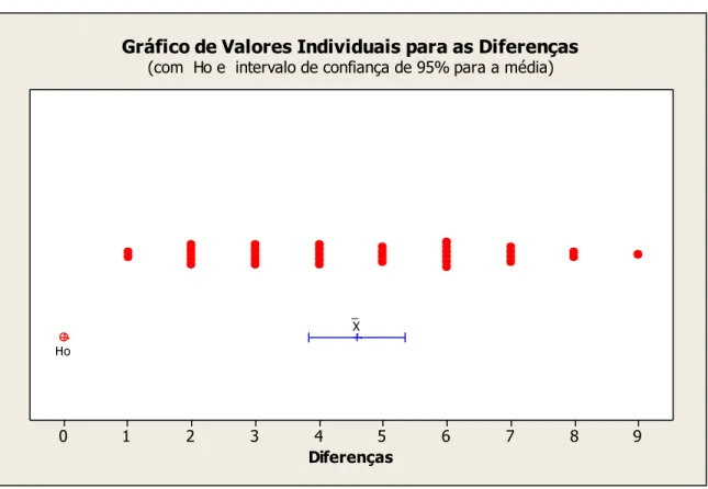 Figura 2: Análise estatística para as diferenças obtidas entre as avaliações  1 e 2.