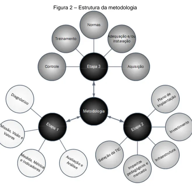 Figura 2 – Estrutura da metodologia 