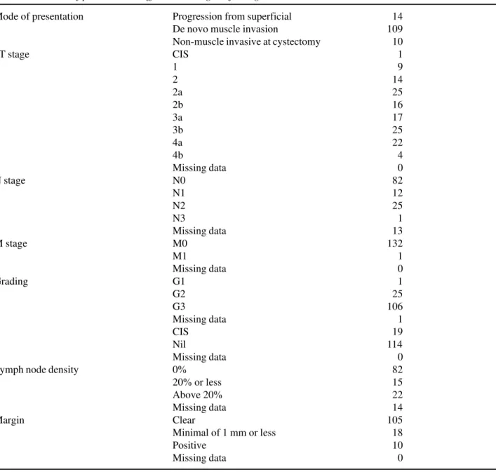 Table 1 – Number of patients with different histological findings.