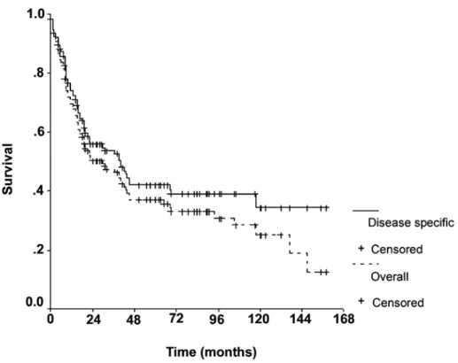 Table 2 – Number of patients with radiotherapy or chemotherapy.