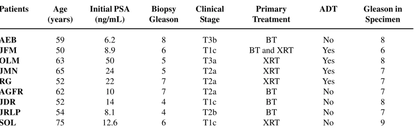 Table 1 –  Demographic characteristics of treated patients with salvage radical prostatectomy.