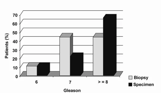 Table 3 – Postoperative complications.