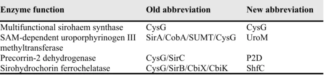 Table 2. Names and abbreviations for bacterial sirohaem biosynthesis enzymes