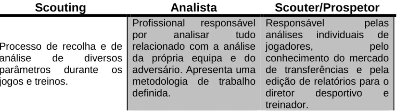 Tabela  1 Definição  da  Terminologia  relacionada  com  Scouting,  Analista  e  Scouter/Prospetor  (Adaptado  de  Pedreño, 2014) 