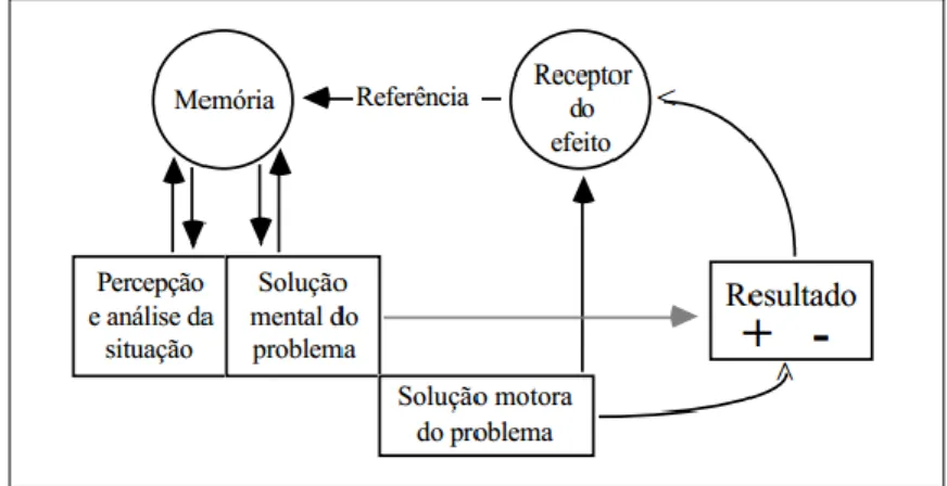 Figura  7 As fases do ato tático (Mahlo, 1966) 