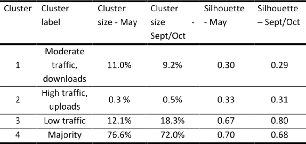Table 3.8 - Comparison between cluster sizes and silhouette values of May and September/October 