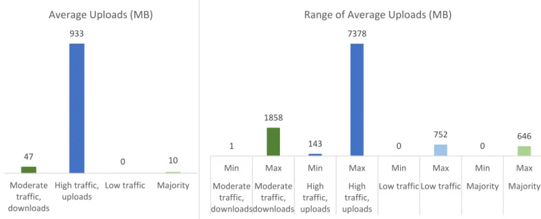 Figure 3.17a, b - Averages and range of hourly averages for uploads, across the entire month, per cluster 