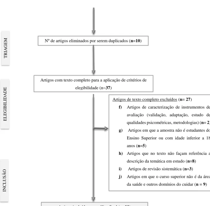 Figura 1. Esquema do número total de documentos a analisar na revisão. 