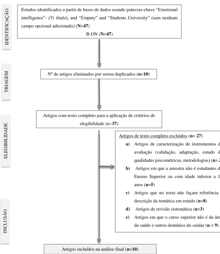 Figura 1. Esquema do número total de documentos a analisar na revisão. 