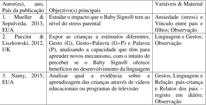 Tabela 1. Síntese dos Artigos (N=3)  Autor(es),  ano, 