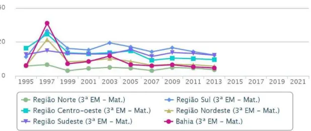 Figura 2 – Médias regionais e baiana das proficiências de Matemática entre os anos   de 1995 a 2013 dos alunos do 3º Ano do Ensino Médio
