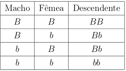 Tabela 1.2: Determina¸c˜ao do descendente a partir do gene herdado de cada um dos seus progenitores