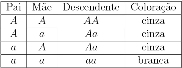 Tabela 1.3: Cruzamento entre coelhos chinchila heterozigotos