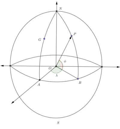 Figura 2.1: Linhas de Referência Observando a figura 2.1, podemos definir segundo Libault [8]: