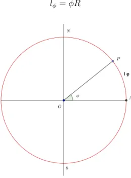 Figura 2.4: Comprimento de um arco de Meridiano