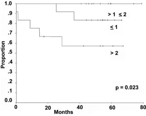 Table 3  – Univariate analysis of variables associated to biochemical recurrence free survival rate in 5 years after salvage conformal radiotherapy.