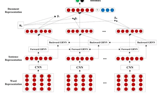 Figure 1 :  Neural network model structure used - (Ren and Zhang, 2016) 